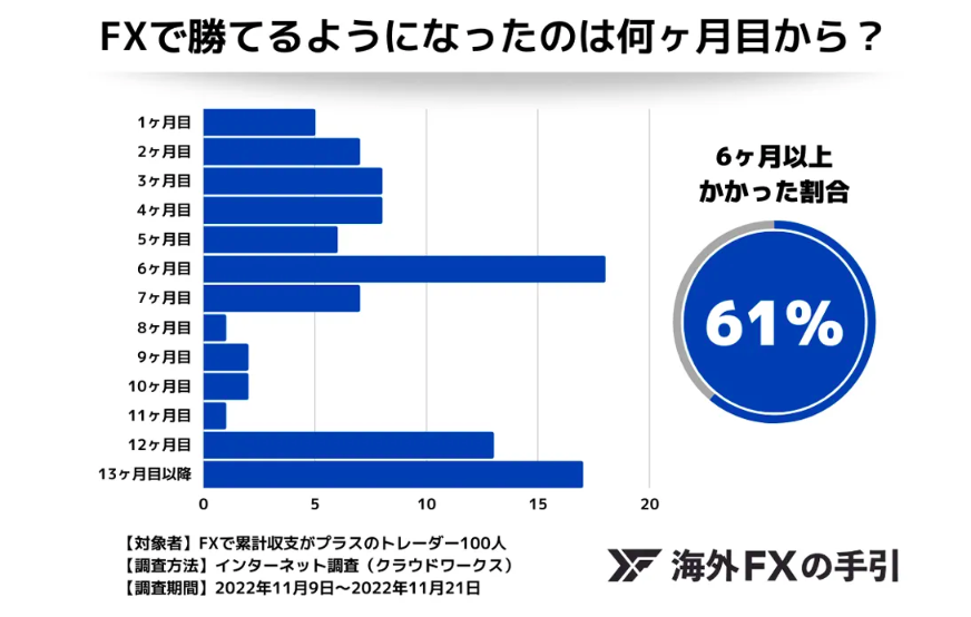 FXで勝てるようになるまでにかかった時間の統計データ