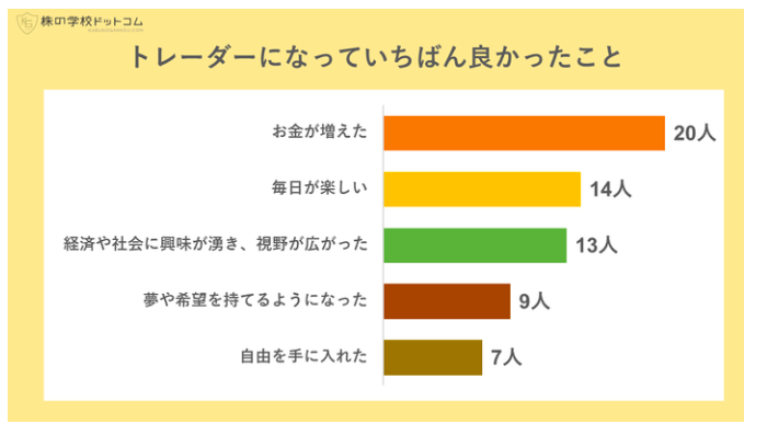 トレーダーになっていちばん良かったことのアンケート結果