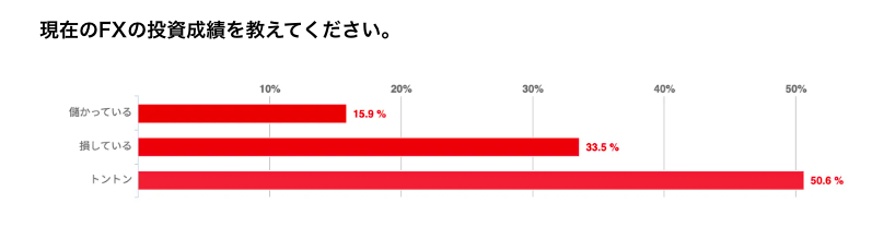 現在のFXの投資成績のデータ