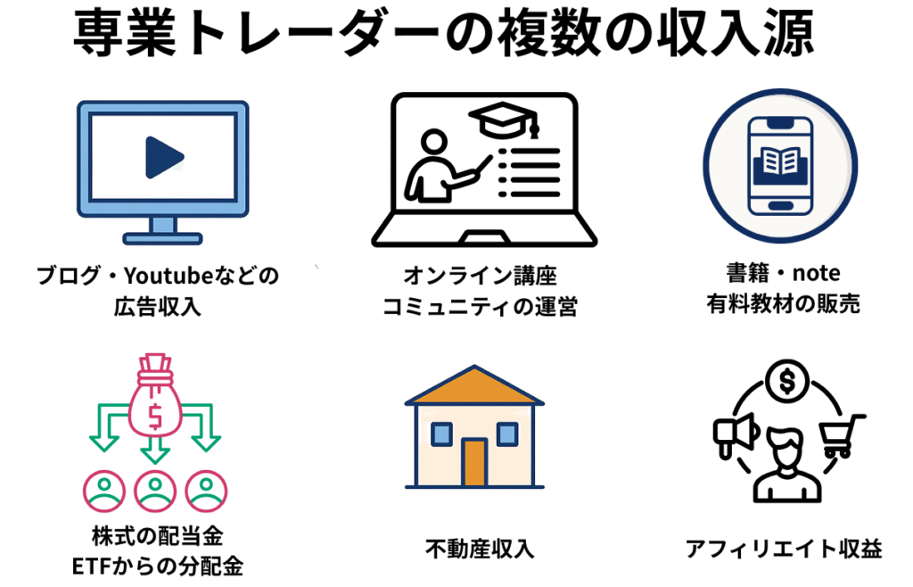 専業トレーダーの複数の収入源の図解画像
