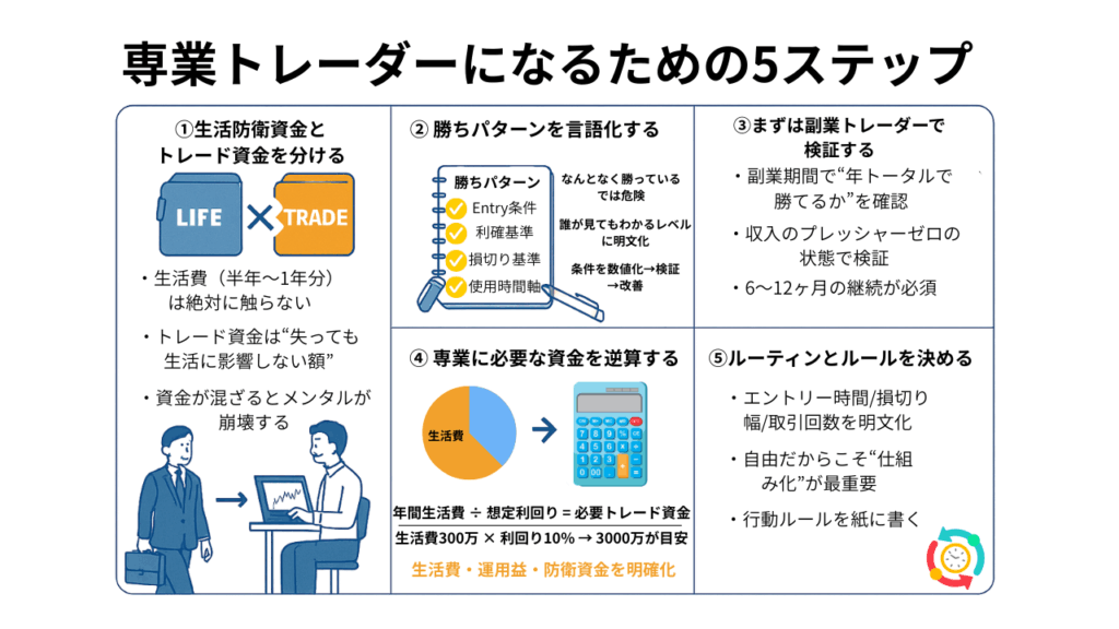 専業トレーダーになるための5ステップの図解