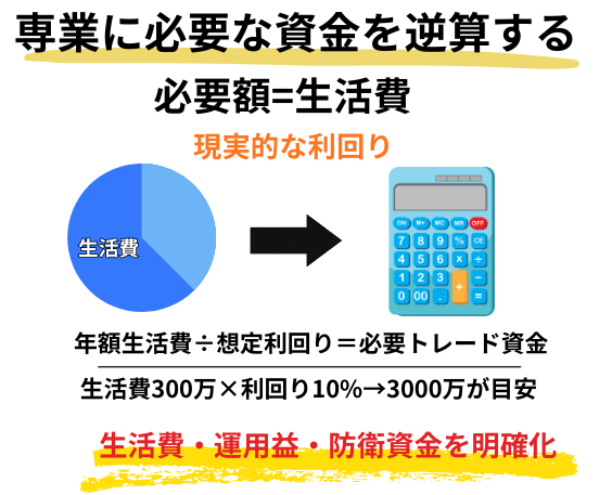 専業トレーダーに必要な資金の図解画像