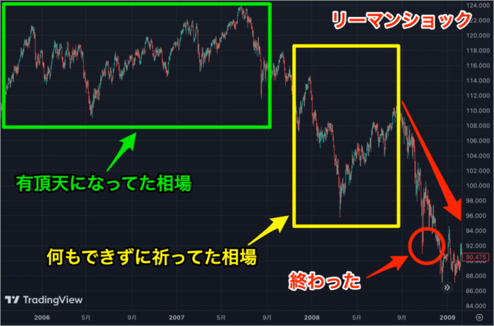 リーマンショックで相場が下がった際の画像